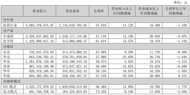  去年研发费用同比减少近三成，葵花药业今年着重打造“黄金单品”