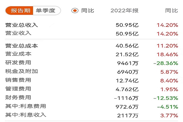  去年研发费用同比减少近三成，葵花药业今年着重打造“黄金单品”