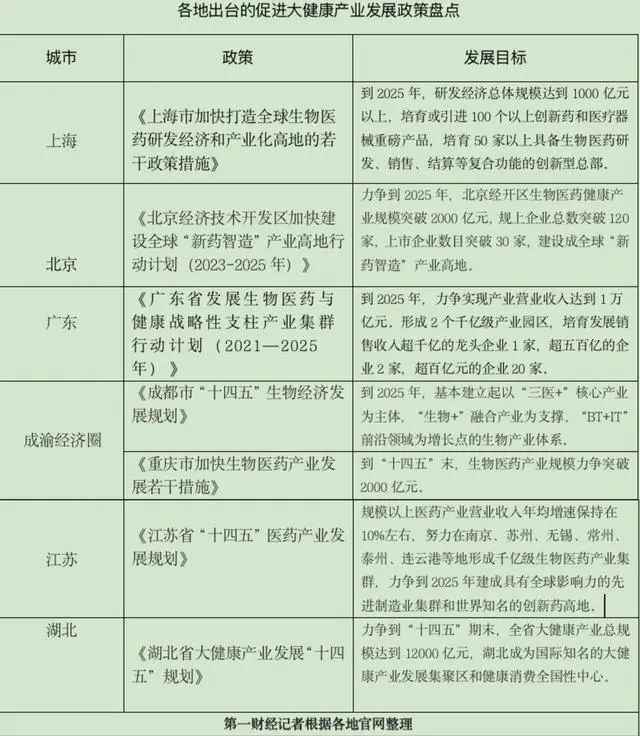 审时度势|竞逐近30万亿大健康产业，这些城市已抢先布局