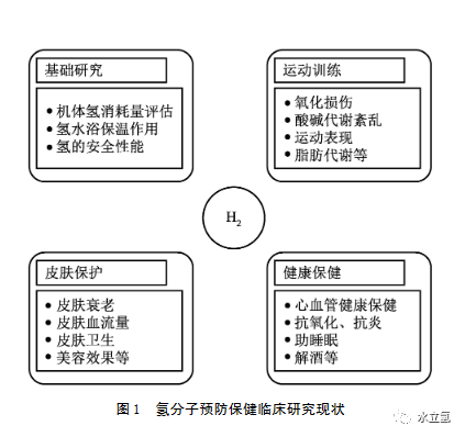 审时度势|分析了51篇临床试验，发现氢分子能预防保健的真相