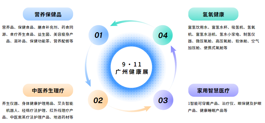 仅剩97天！ | 千万曝光，销量越级！「9·11广州健康展」展商权益超乎想象！