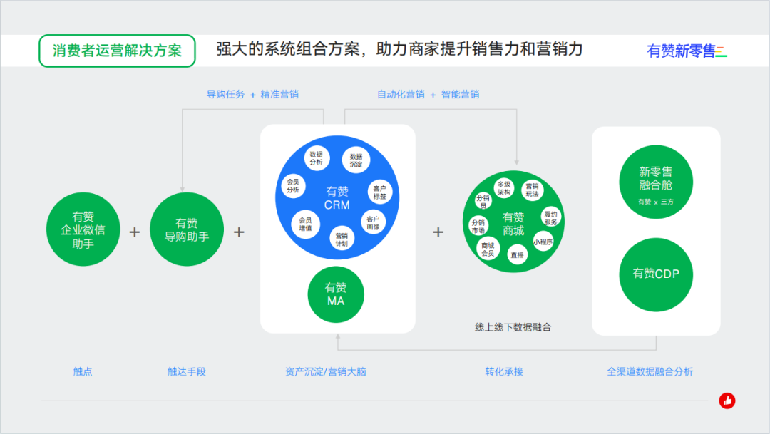 有赞—可信任的私域营销专家！做生意,找有赞！
