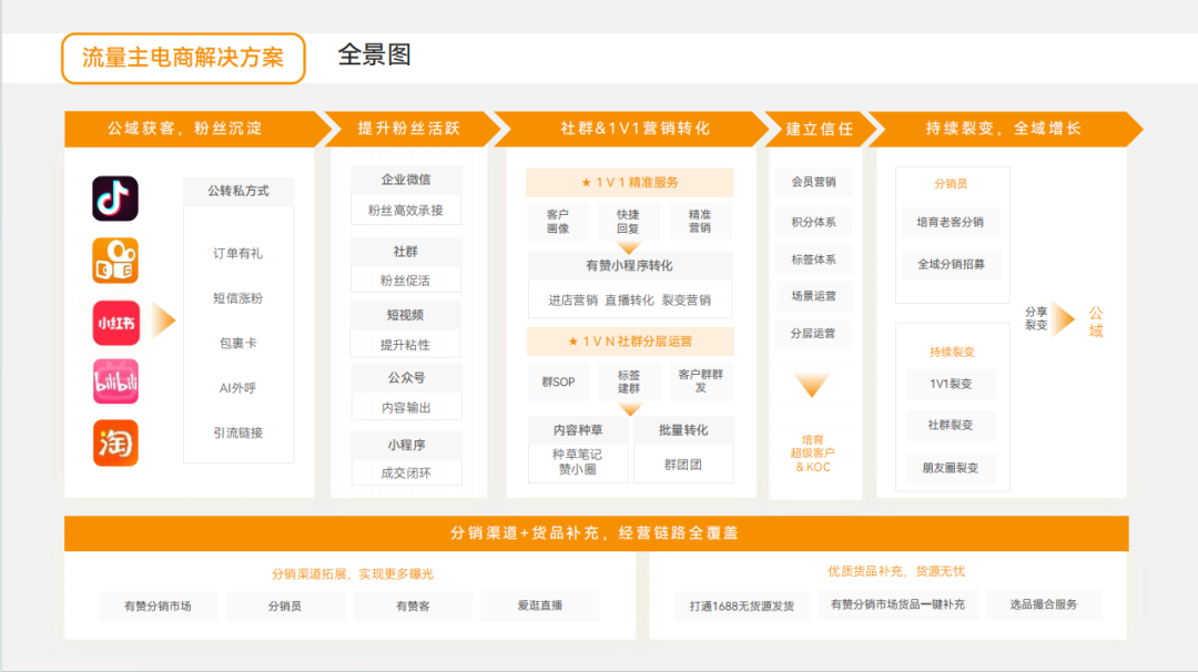 有赞—可信任的私域营销专家！做生意,找有赞！