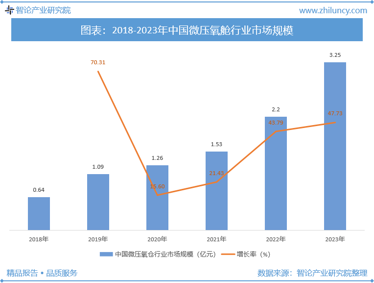 微压氧舱行业报告：人口老龄化趋势背景下的新机遇！